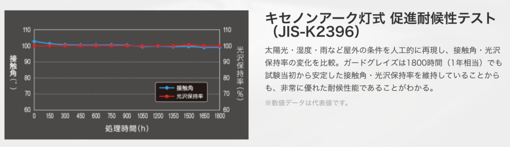 ガードグレイズ
富山
カラクル
コーティング
水を弾く
車のコーティング
車のメンテナンス
撥水


